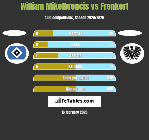 William Mikelbrencis vs Frenkert h2h player stats