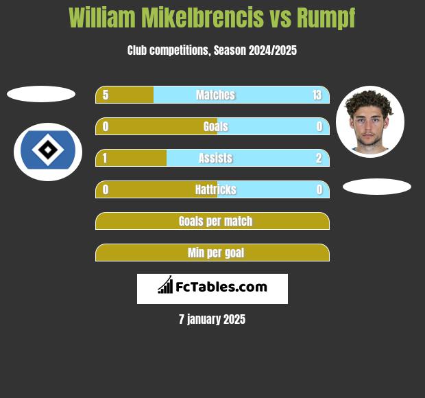 William Mikelbrencis vs Rumpf h2h player stats