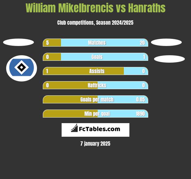 William Mikelbrencis vs Hanraths h2h player stats