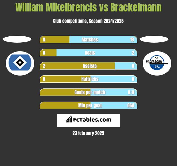 William Mikelbrencis vs Brackelmann h2h player stats