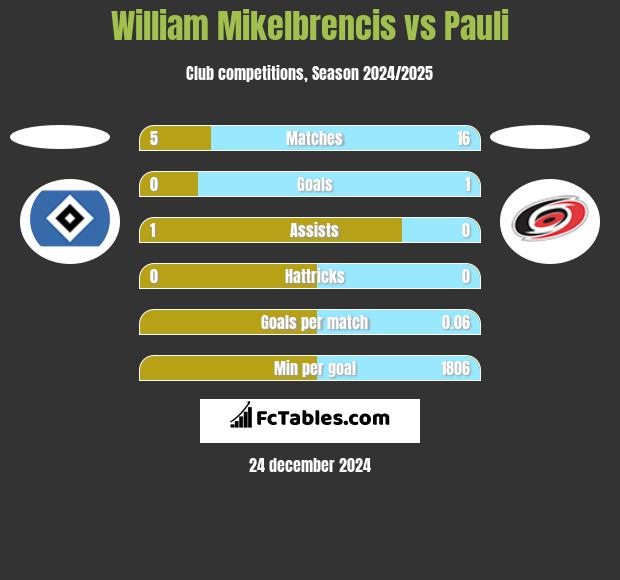 William Mikelbrencis vs Pauli h2h player stats