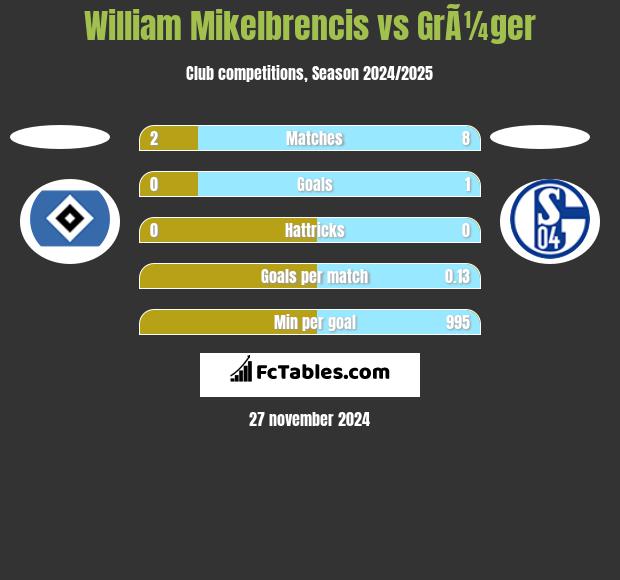 William Mikelbrencis vs GrÃ¼ger h2h player stats