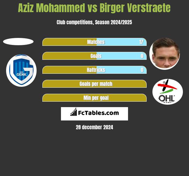 Aziz Mohammed vs Birger Verstraete h2h player stats