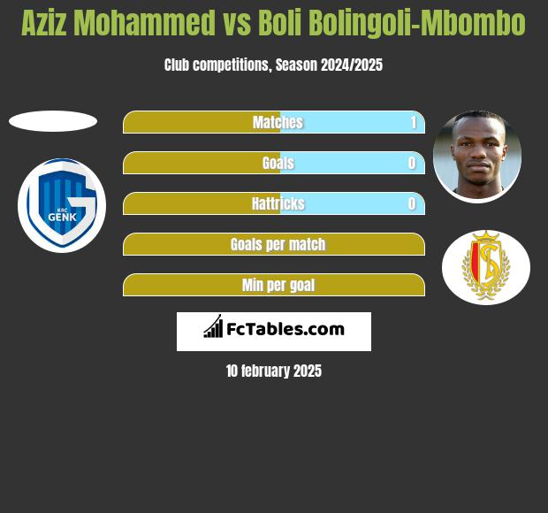 Aziz Mohammed vs Boli Bolingoli-Mbombo h2h player stats