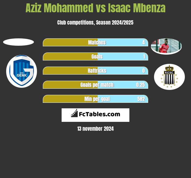 Aziz Mohammed vs Isaac Mbenza h2h player stats