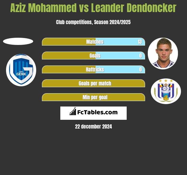 Aziz Mohammed vs Leander Dendoncker h2h player stats