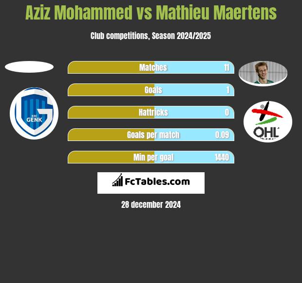 Aziz Mohammed vs Mathieu Maertens h2h player stats