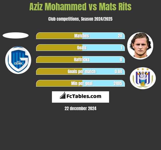 Aziz Mohammed vs Mats Rits h2h player stats