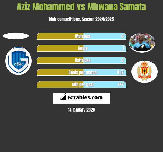 Aziz Mohammed vs Mbwana Samata h2h player stats