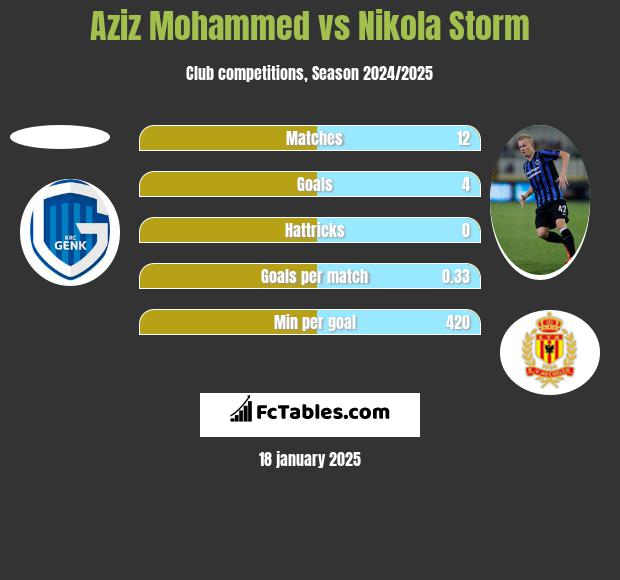 Aziz Mohammed vs Nikola Storm h2h player stats