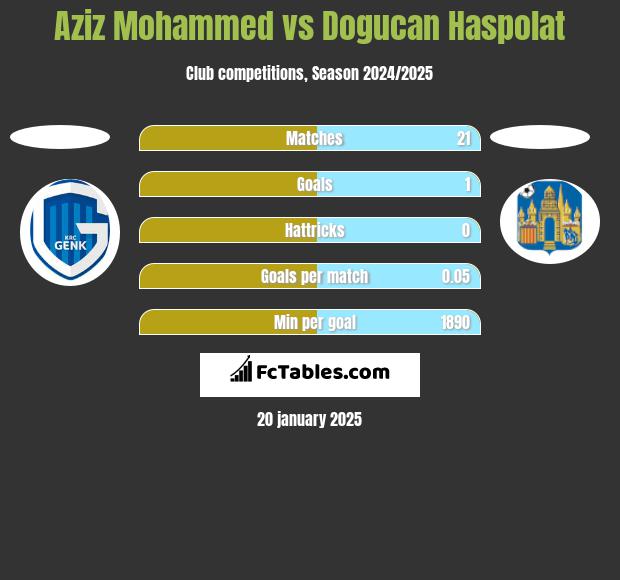 Aziz Mohammed vs Dogucan Haspolat h2h player stats