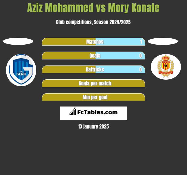 Aziz Mohammed vs Mory Konate h2h player stats