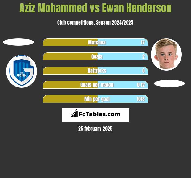 Aziz Mohammed vs Ewan Henderson h2h player stats