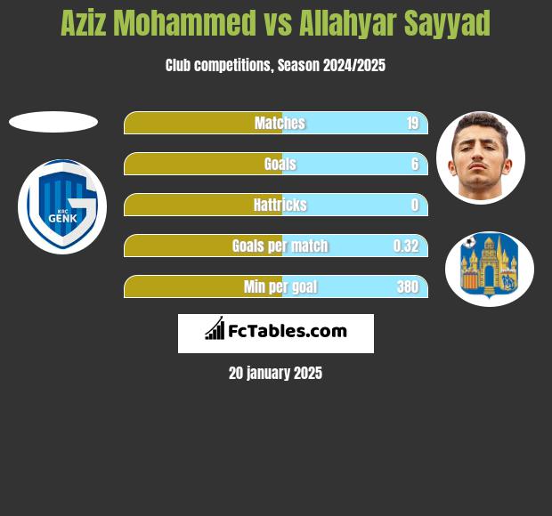 Aziz Mohammed vs Allahyar Sayyad h2h player stats