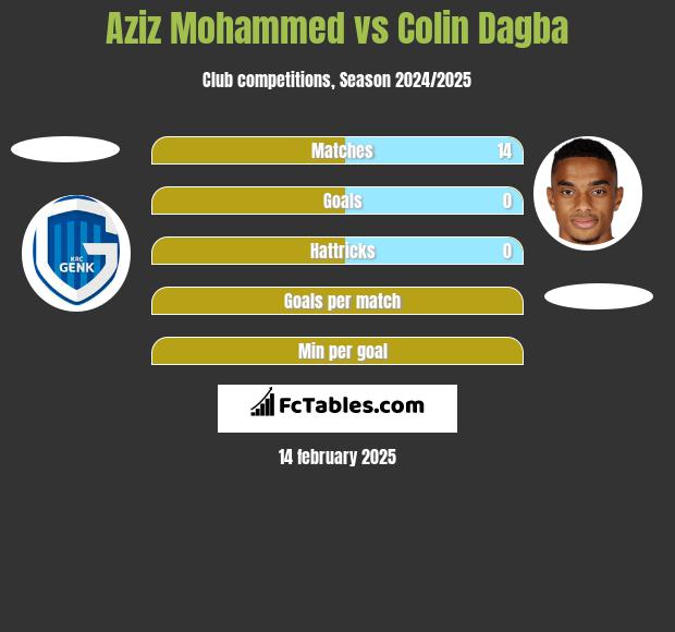 Aziz Mohammed vs Colin Dagba h2h player stats