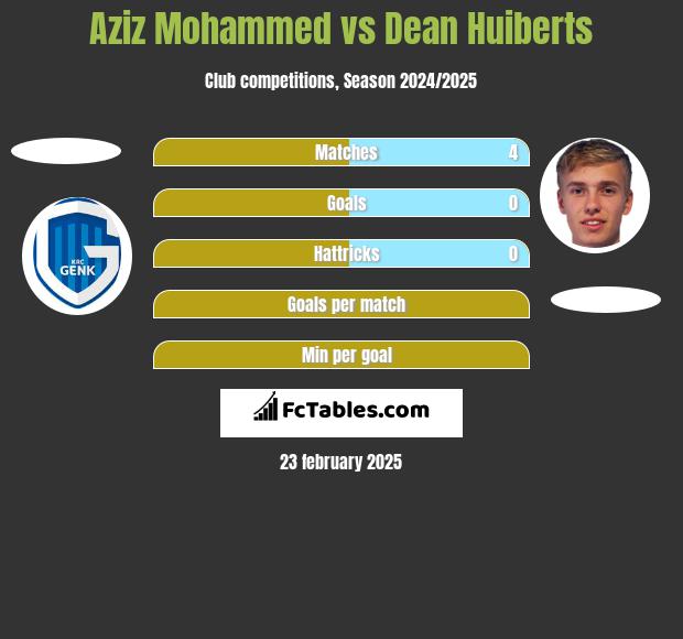 Aziz Mohammed vs Dean Huiberts h2h player stats