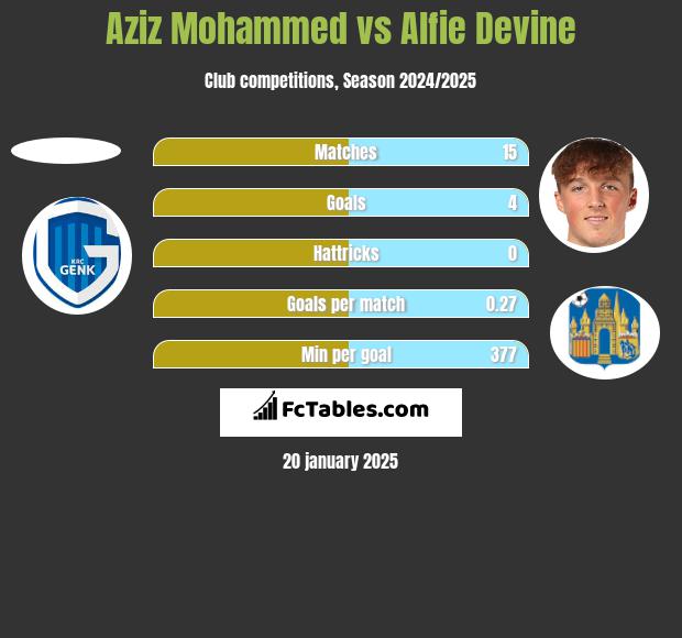 Aziz Mohammed vs Alfie Devine h2h player stats