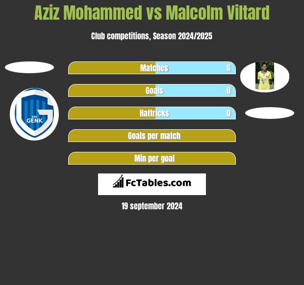 Aziz Mohammed vs Malcolm Viltard h2h player stats