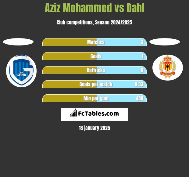 Aziz Mohammed vs Dahl h2h player stats