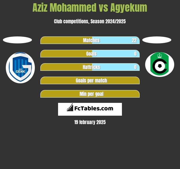 Aziz Mohammed vs Agyekum h2h player stats