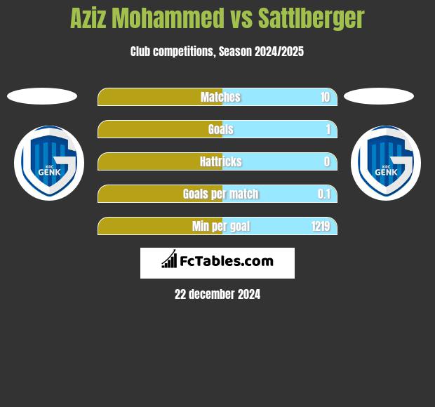 Aziz Mohammed vs Sattlberger h2h player stats