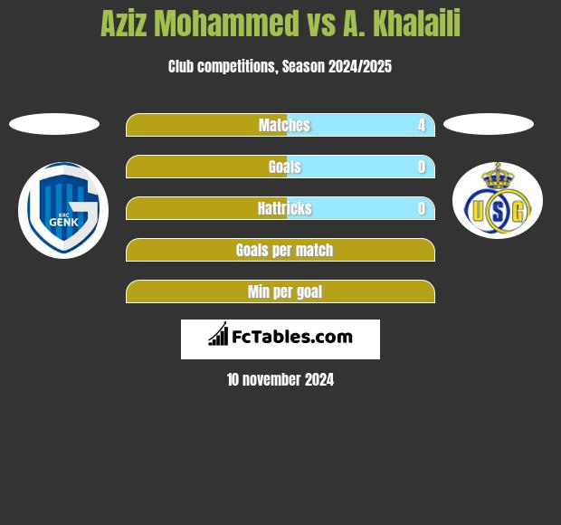 Aziz Mohammed vs A. Khalaili h2h player stats