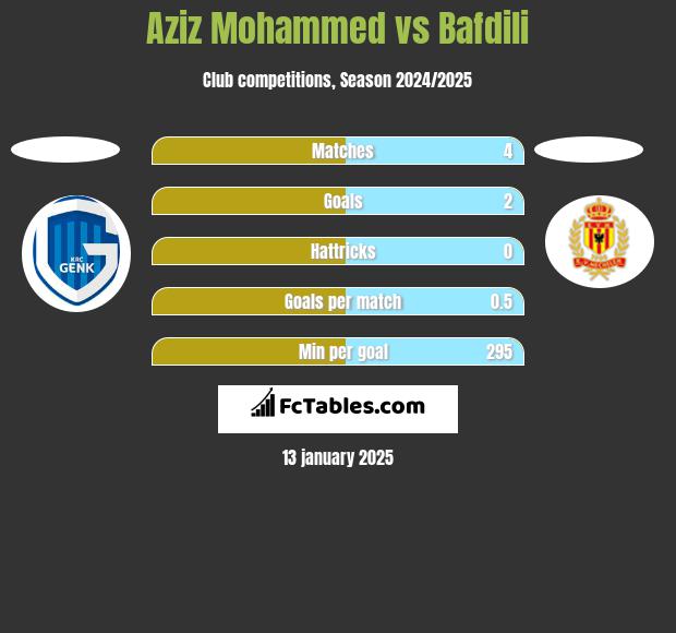 Aziz Mohammed vs Bafdili h2h player stats