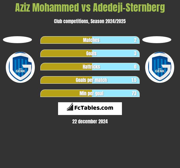 Aziz Mohammed vs Adedeji-Sternberg h2h player stats