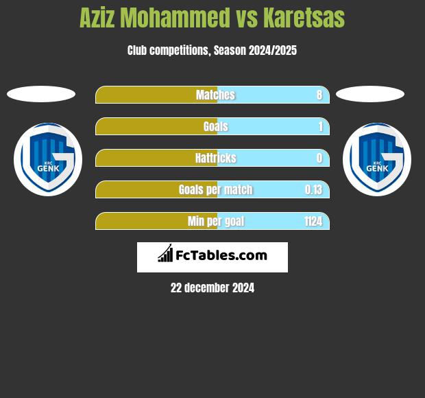 Aziz Mohammed vs Karetsas h2h player stats