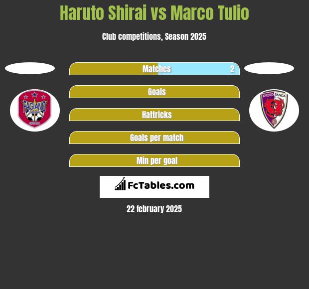 Haruto Shirai vs Marco Tulio h2h player stats