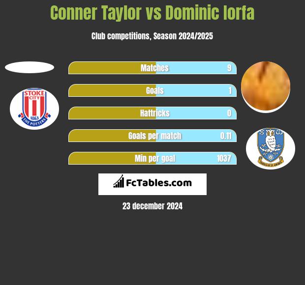 Conner Taylor vs Dominic Iorfa h2h player stats