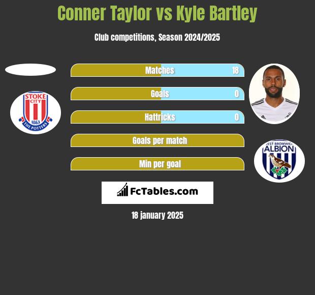 Conner Taylor vs Kyle Bartley h2h player stats