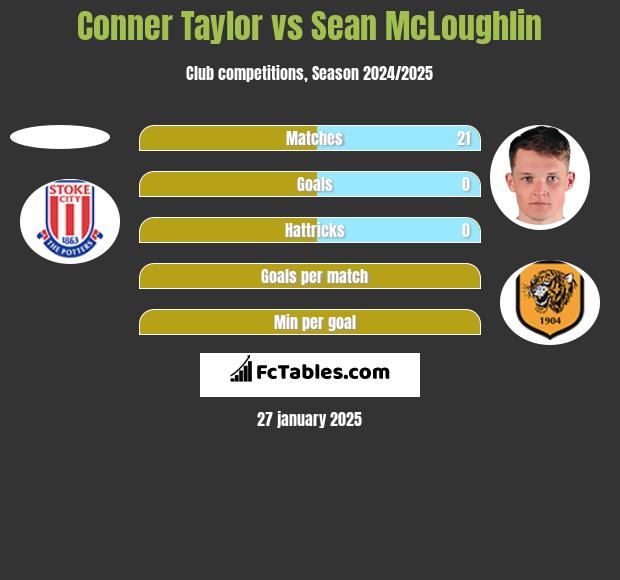 Conner Taylor vs Sean McLoughlin h2h player stats