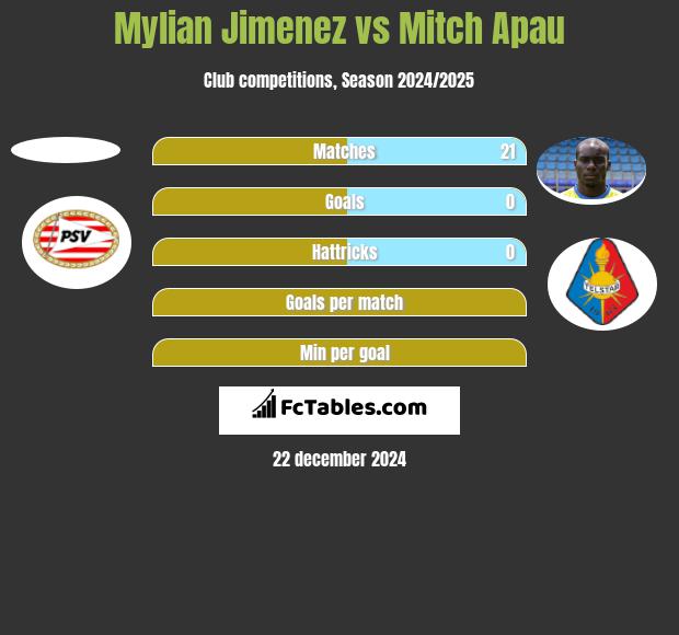 Mylian Jimenez vs Mitch Apau h2h player stats