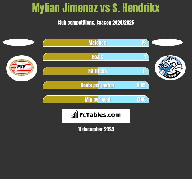 Mylian Jimenez vs S. Hendrikx h2h player stats