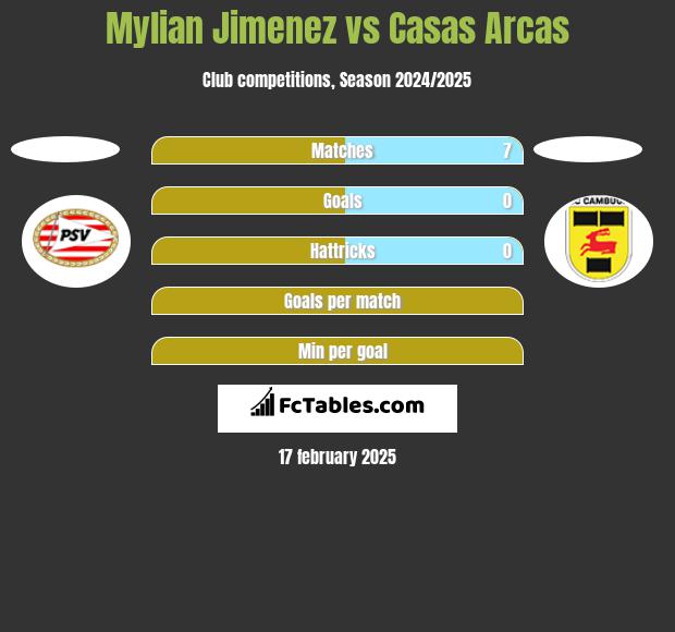 Mylian Jimenez vs Casas Arcas h2h player stats