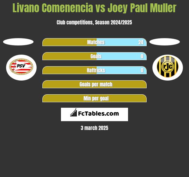 Livano Comenencia vs Joey Paul Muller h2h player stats