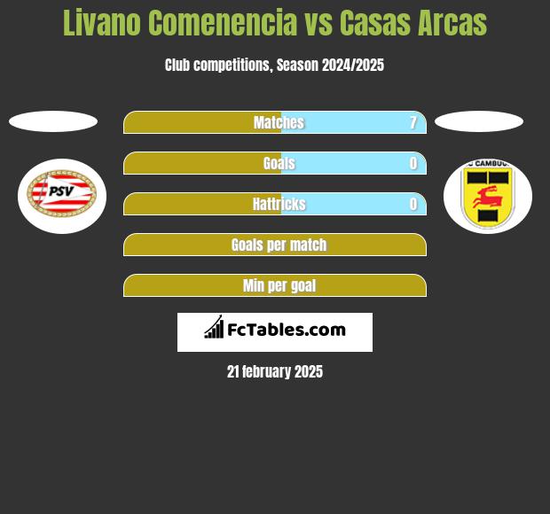 Livano Comenencia vs Casas Arcas h2h player stats