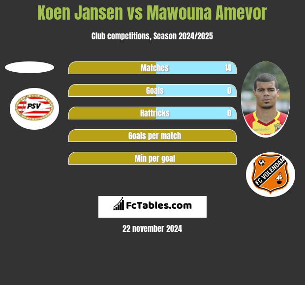 Koen Jansen vs Mawouna Amevor h2h player stats