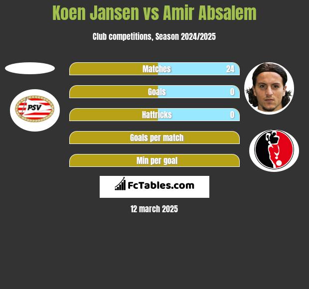 Koen Jansen vs Amir Absalem h2h player stats