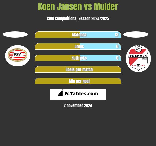 Koen Jansen vs Mulder h2h player stats