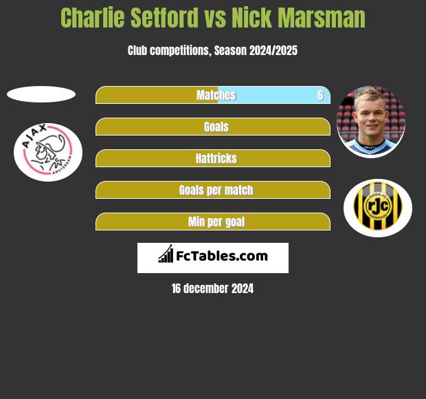 Charlie Setford vs Nick Marsman h2h player stats