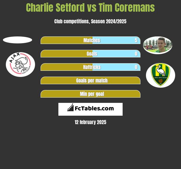 Charlie Setford vs Tim Coremans h2h player stats