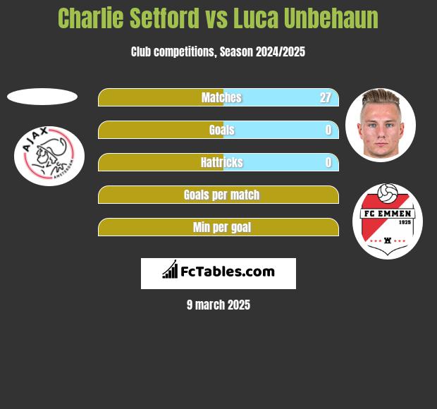 Charlie Setford vs Luca Unbehaun h2h player stats