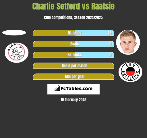 Charlie Setford vs Raatsie h2h player stats