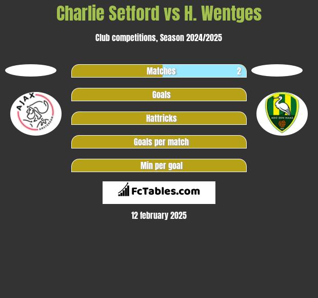 Charlie Setford vs H. Wentges h2h player stats