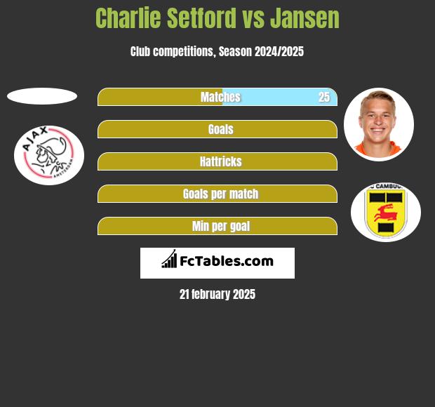 Charlie Setford vs Jansen h2h player stats