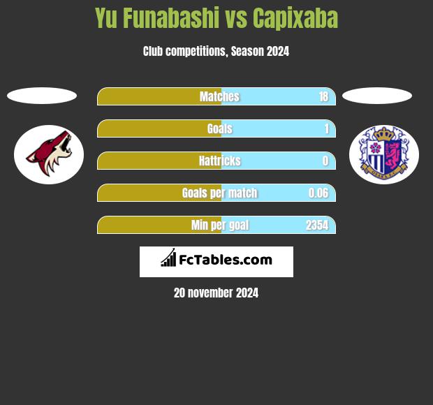 Yu Funabashi vs Capixaba h2h player stats