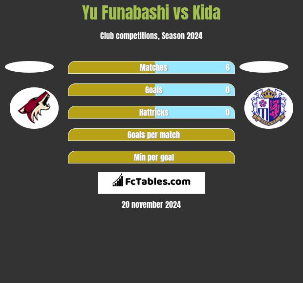 Yu Funabashi vs Kida h2h player stats