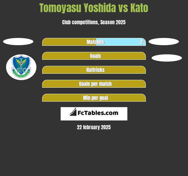 Tomoyasu Yoshida vs Kato h2h player stats